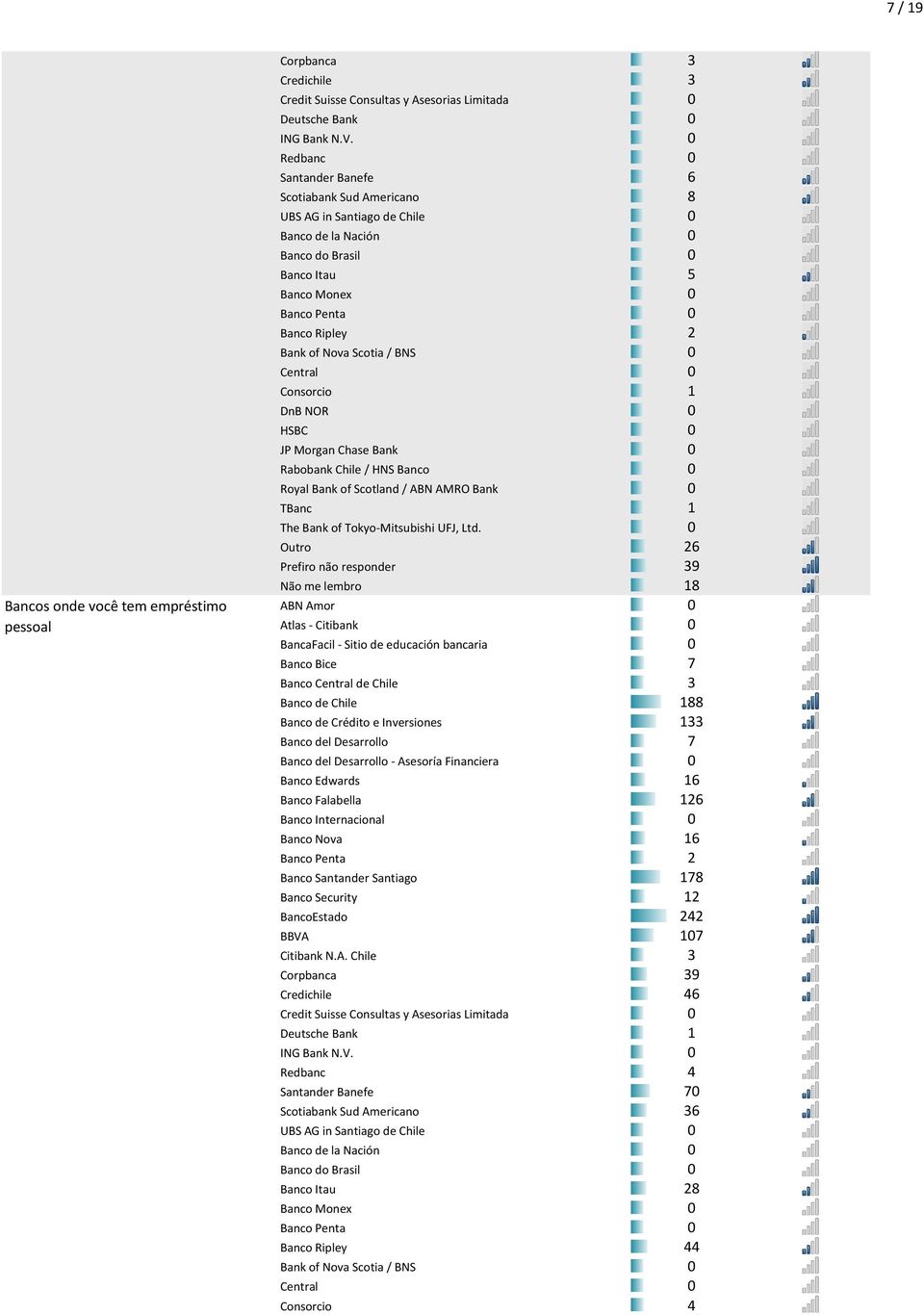 133 Banco del Desarrollo 7 Banco Edwards 16 Banco Falabella 126 Banco Nova 16 Banco Penta 2 Banco Santander Santiago 178 Banco Security 12 BancoEstado 242 BBVA