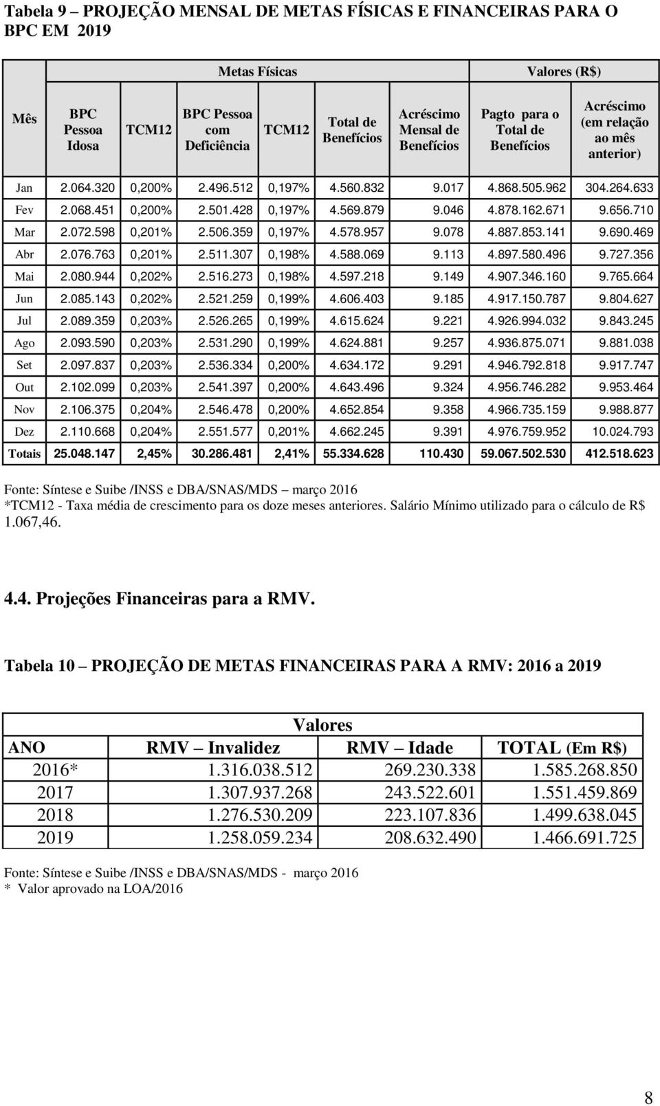 763 0,201% 2.511.307 0,198% 4.588.069 9.113 4.897.580.496 9.727.356 Mai 2.080.944 0,202% 2.516.273 0,198% 4.597.218 9.149 4.907.346.160 9.765.664 Jun 2.085.143 0,202% 2.521.259 0,199% 4.606.403 9.