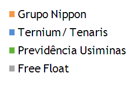 5 Composição Acionária 36,14% 6,75% 27,66% 29,45% Grupo Nippon Ternium/ Tenaris Previdência Usiminas Free Float Grupo de Controle: 63,86% As