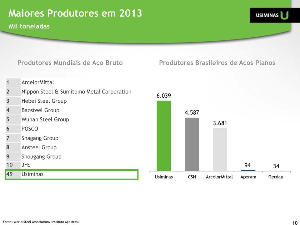 Wuhan Steel Group 6 POSCO 7 Shagang Group 8 Ansteel Group 9 Shougang Group 10 JFE 49 Usiminas 6.039 4.