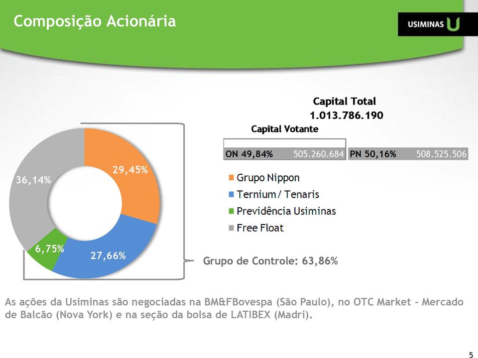 ações da Usiminas são negociadas na BM&FBovespa (São Paulo), no OTC