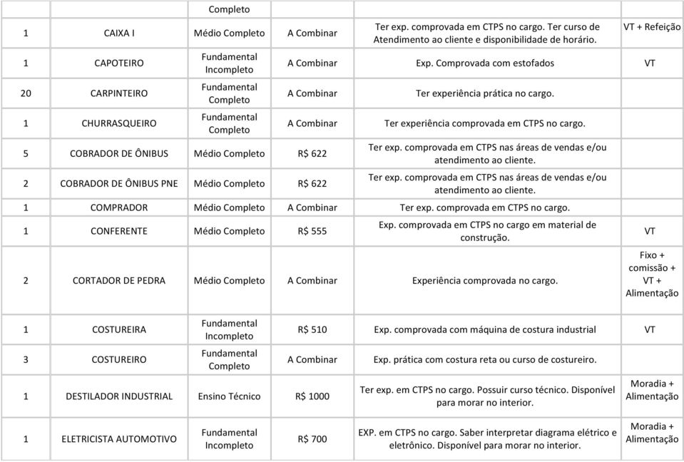 Ter exp. comprovada em CTPS nas áreas de vendas e/ou atendimento ao cliente. 1 COMPRADOR Médio Ter exp. comprovada em CTPS no cargo. 1 CONFERENTE Médio R$ 555 Exp.