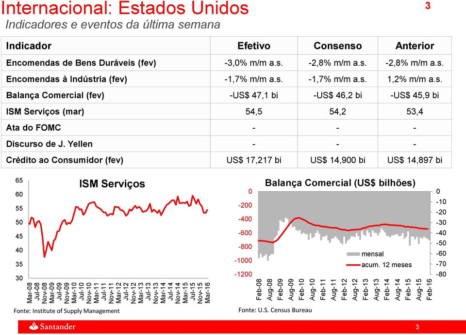 Anterior Encomendas de Bens Duráveis (fev) -3,0% m/m a.s. -2,8% m/m a.s. -2,8% m/m a.s. Encomendas à Indústria (fev) -1,7% m/m a.s. -1,7% m/m a.s. 1,2% m/m a.s. Balança Comercial (fev) -US$ 47,1 bi -US$ 46,2 bi -US$ 45,9 bi ISM Serviços (mar) 54,5 54,2 53,4 Ata do FOMC - - - Discurso de J.