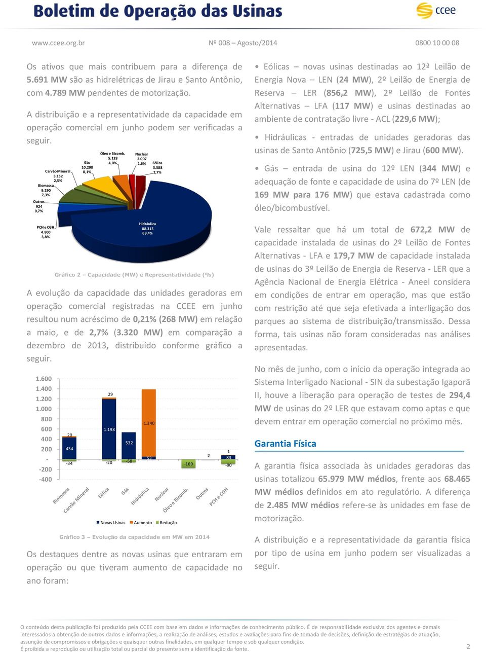 3,8% Gráfico 2 Capacidade (MW) e Representatividade (%) A evolução da capacidade das unidades geradoras em operação comercial registradas na CCEE em junho resultou num acréscimo de 0,21% (268 MW) em
