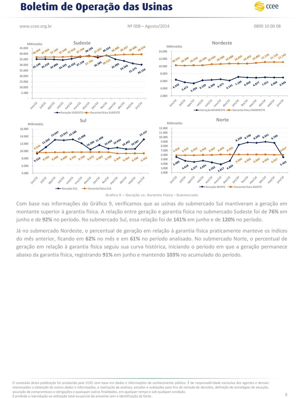 A relação entre geração e garantia física no submercado Sudeste foi de 76% em junho e de 92% no período. No submercado Sul, essa relação foi de 141% em junho e de 120% no período.