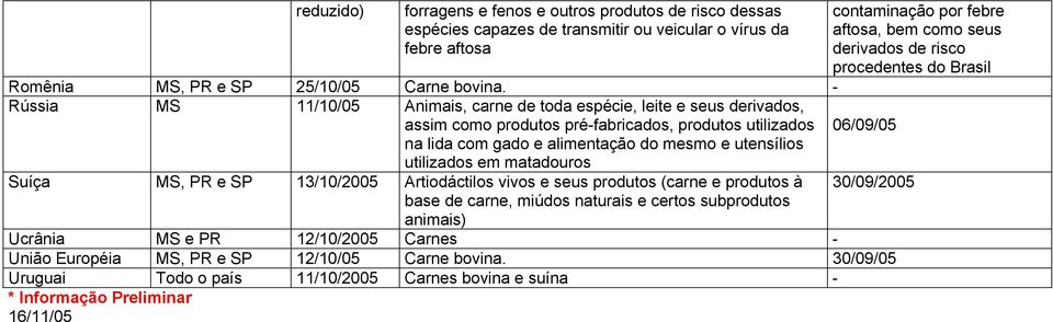 matadouros Suíça MS, PR e SP 13/10/2005 Artiodáctilos vivos e seus produtos (carne e produtos à base de carne, miúdos naturais e certos subprodutos animais) contaminação por febre aftosa, bem como
