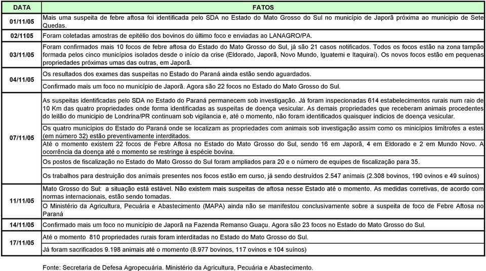 03/11/05 04/11/05 FATOS Foram confirmados mais 10 focos de febre aftosa do Estado do Mato Grosso do Sul, já são 21 casos notificados.