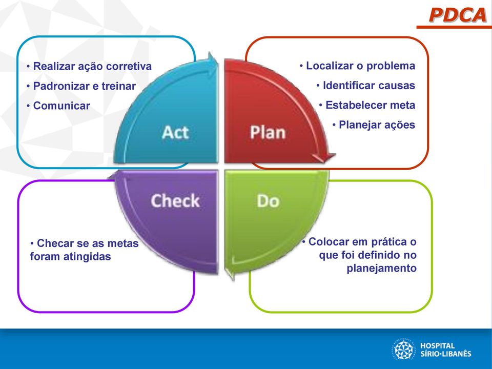 Estabelecer meta Planejar ações Checar se as metas