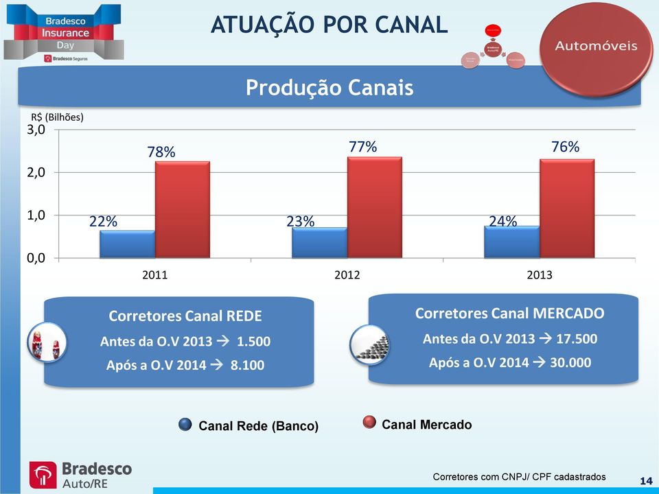 V 2014 8.100 Corretores Canal MERCADO Antes da O.V 2013 17.500 Após a O.