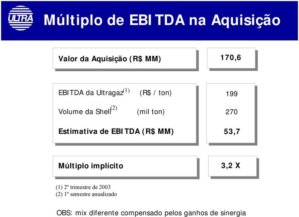 (R$ MM) 199 270 53,7 Múltiplo implícito 3,2 X (1) 2º trimestre de 2003 (2)