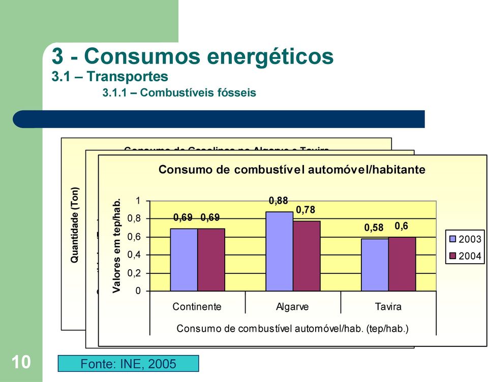 1 Combustíveis fósseis Consumo de Gasolinas no Algarve e Tavira Consumo de Gasóleo no Algarve e em Tavira 90000 80000250000 70000 1 0,88 60000 0,78 2002 50000200000 0,8 0,69 0,69 40000 0,58 2003