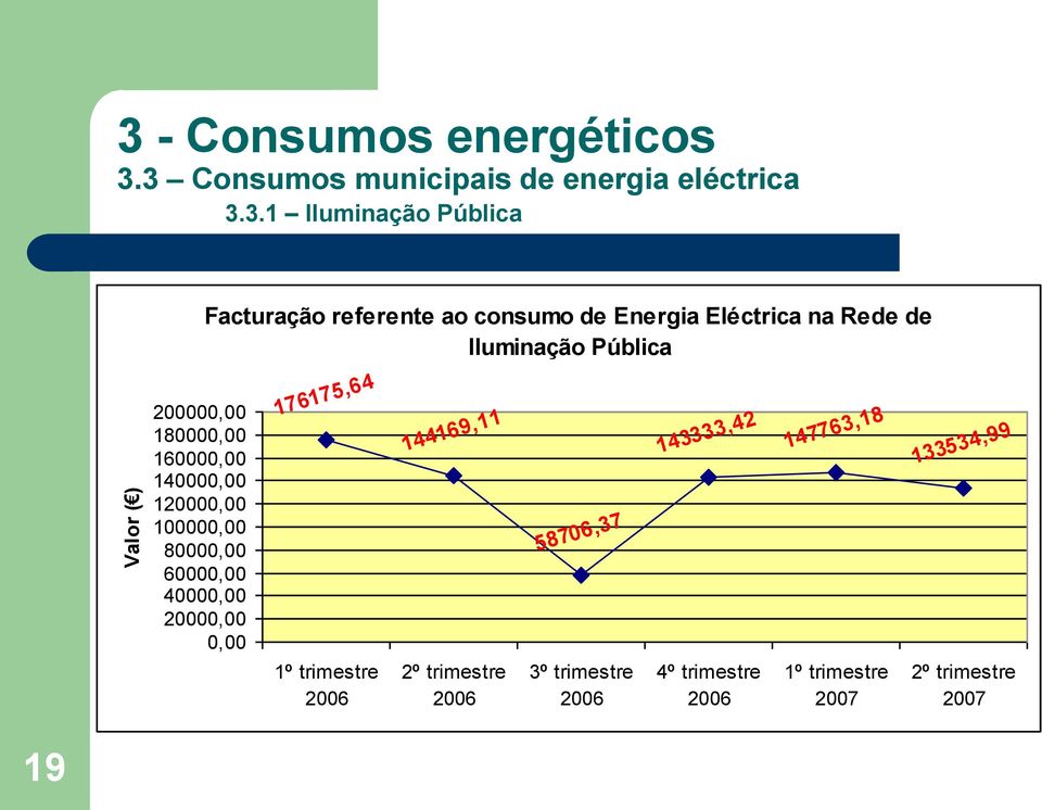3 Consumos municipais de energia eléctrica 3.3.1 Iluminação Pública 200000,00 180000,00 160000,00 140000,00