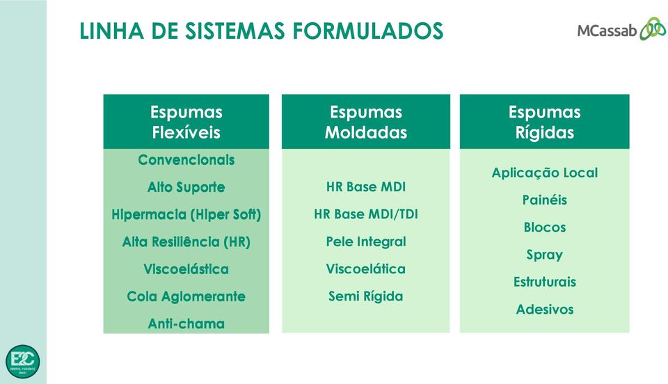 Anti-chama Espumas Moldadas HR Base MDI HR Base MDI/TDI Pele Integral