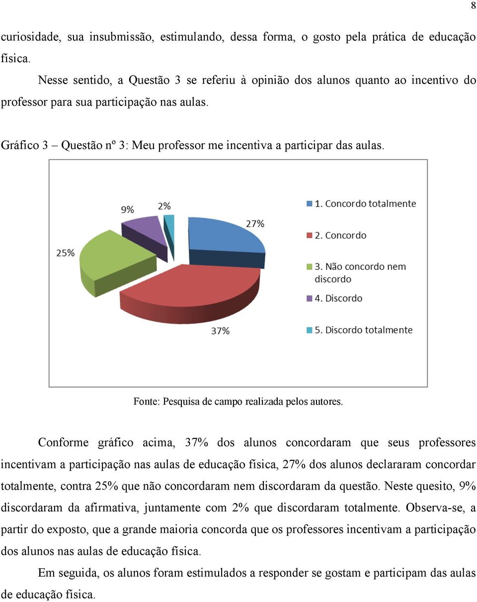 Conforme gráfico acima, 37% dos alunos concordaram que seus professores incentivam a participação nas aulas de educação física, 27% dos alunos declararam concordar totalmente, contra 25% que não