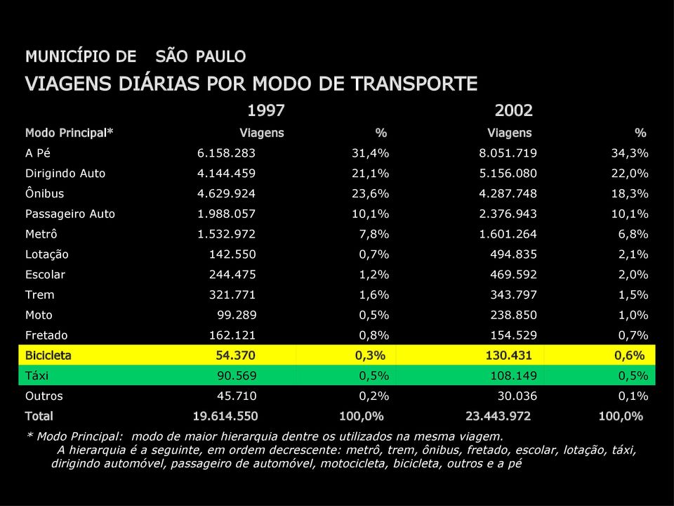 592 2,0% Trem 321.771 1,6% 343.797 1,5% Moto 99.289 0,5% 238.850 1,0% Fretado 162.121 0,8% 154.529 0,7% Bicicleta 54.370 Táxi 90.569 0,5% 108.149 0,5% Outros 45.710 0,2% 30.036 0,1% Total 19.614.