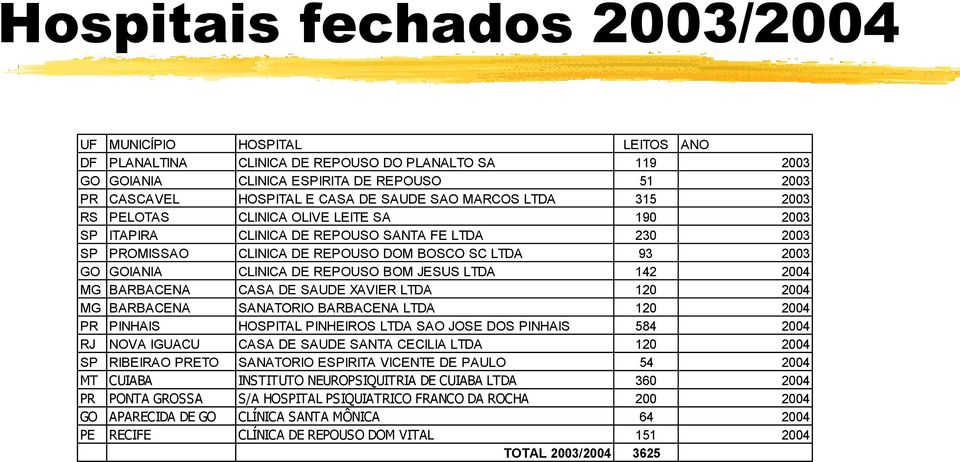 CLINICA DE REPOUSO BOM JESUS LTDA 142 2004 MG BARBACENA CASA DE SAUDE XAVIER LTDA 120 2004 MG BARBACENA SAO JOSE DOS SANATORIO BARBACENA LTDA 120 2004 PR PINHAIS HOSPITAL PINHEIROS LTDA SAO JOSE DOS