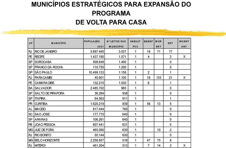 100 1 18 153 21 X PE CAMARAGIBE 132.215 1.030 1 6 1 BA SALVADOR 2.485.702 965 1 0 SP SALTO DE PIRAPORA 36.284 938 1 0 SP ITAPIRA 64.563 911 1 1 PR CURITIBA 1.620.219 839 1 58 13 5 AL MACEIO 817.