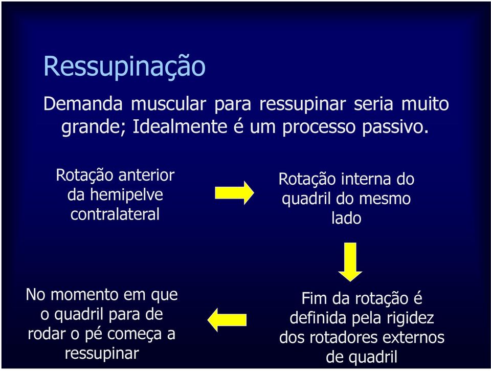 Rotação anterior da hemipelve contralateral Rotação interna do quadril do mesmo