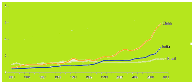 2.1. TECNOLOGIA: EVOLUÇÃO DO INVESTIMENTO PÚBLICO EM P&D AGRÍCOLA PAÍSES SELECIONADOS Gastos Públicos com P&D Agrícola: Brasil, China e Índia 1981 a 2011 (Bilhões