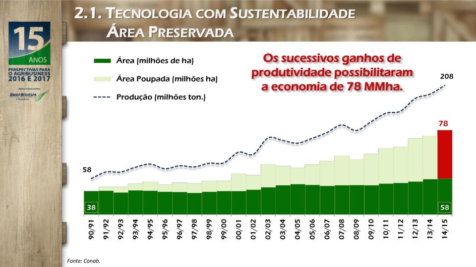 10/11 11/12 12/13 13/14 14/15 2.1. TECNOLOGIA COM SUSTENTABILIDADE ÁREA PRESERVADA Área