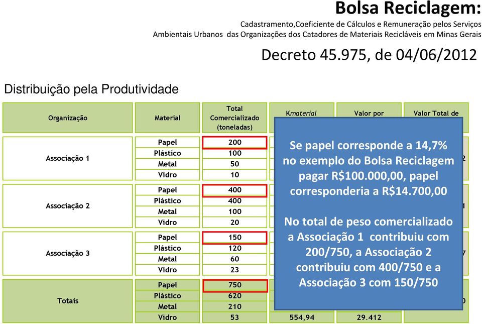 941 Plástico 120 61,67 7.400 Metal 60 84,03 5.042 Vidro 23 554,94 12.764 Papel 750 19,61 14.706 Valor Total de Repasse R$ Se papel corresponde a 14,7% no exemplo do Bolsa Reciclagem pagar R$100.