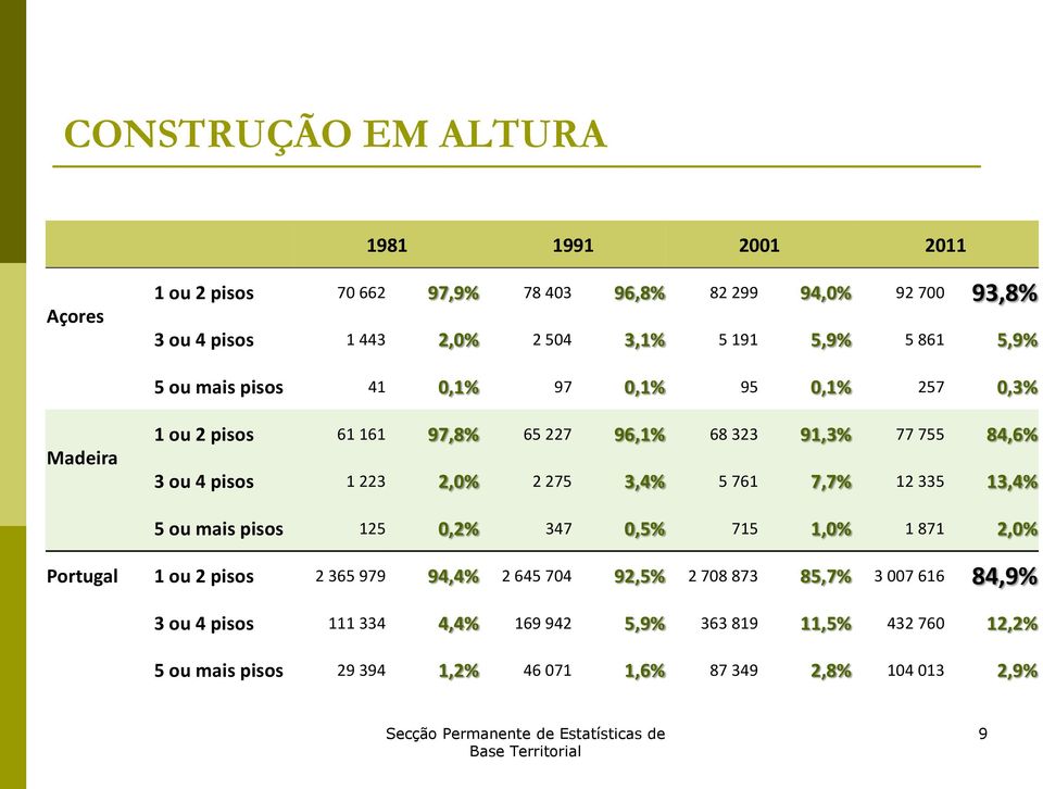 223 2,0% 2 275 3,4% 5 761 7,7% 12 335 13,4% 5 ou mais pisos 125 0,2% 347 0,5% 715 1,0% 1 871 2,0% Portugal 1 ou 2 pisos 2 365 979 94,4% 2 645 704 92,5% 2