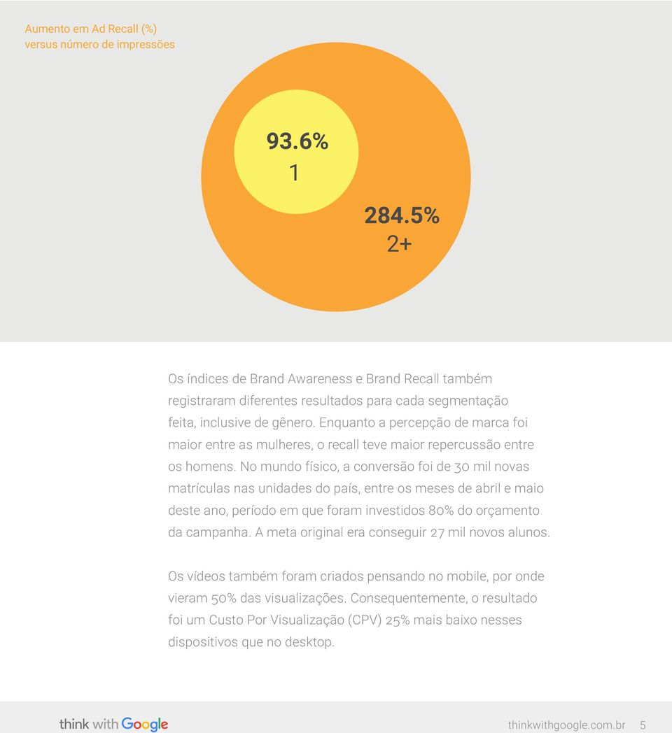 Enquanto a percepção de marca foi maior entre as mulheres, o recall teve maior repercussão entre os homens.