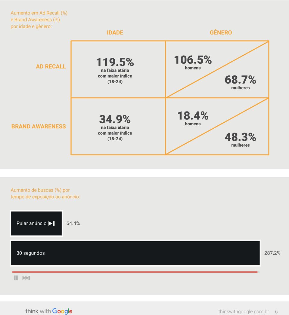 7% mulheres BRAND AWARENESS 34.9% na faixa etária com maior índice (18-24) 18.