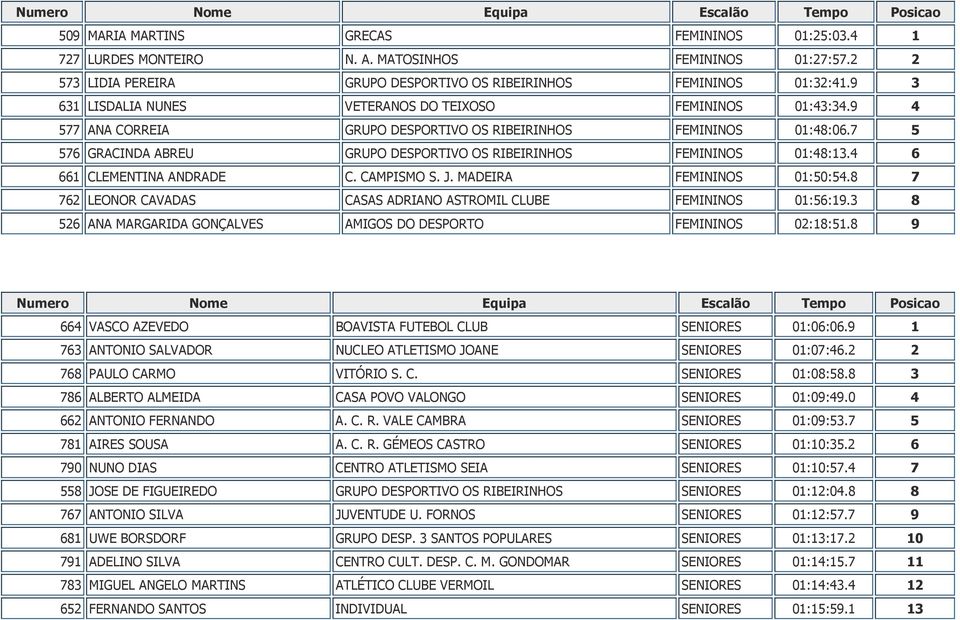 9 4 577 ANA CORREIA GRUPO DESPORTIVO OS RIBEIRINHOS FEMININOS 01:48:06.7 5 576 GRACINDA ABREU GRUPO DESPORTIVO OS RIBEIRINHOS FEMININOS 01:48:13.4 6 661 CLEMENTINA ANDRADE C. CAMPISMO S. J.