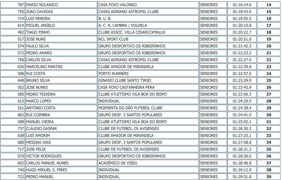 0 19 574 PAULO SILVA GRUPO DESPORTIVO OS RIBEIRINHOS SENIORES 01:21:42.3 20 572 PEDRO AMARO GRUPO DESPORTIVO OS RIBEIRINHOS SENIORES 01:22:23.