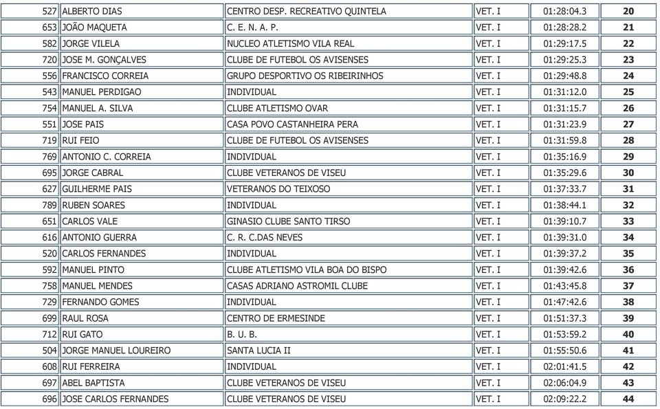 0 25 754 MANUEL A. SILVA CLUBE ATLETISMO OVAR VET. I 01:31:15.7 26 551 JOSE PAIS CASA POVO CASTANHEIRA PERA VET. I 01:31:23.9 27 719 RUI FEIO CLUBE DE FUTEBOL OS AVISENSES VET. I 01:31:59.