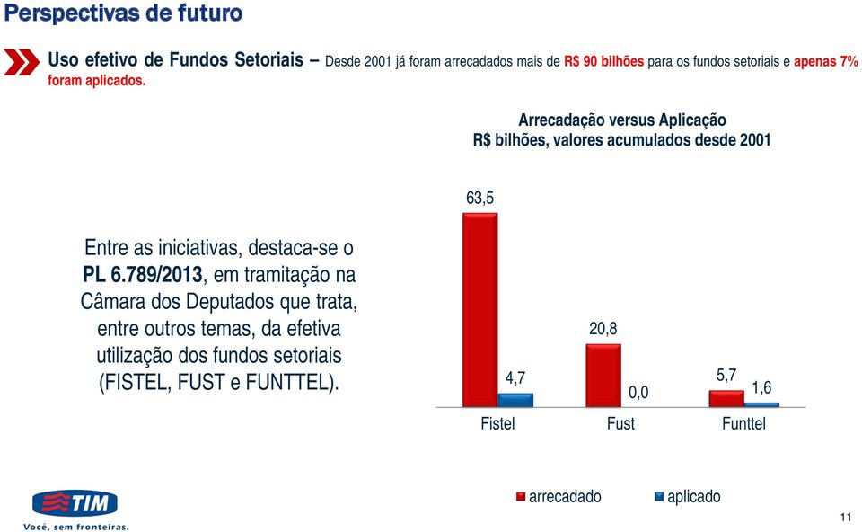 Arrecadação versus Aplicação R$ bilhões, valores acumulados desde 2001 63,5 Entre as iniciativas, destaca-se o PL 6.