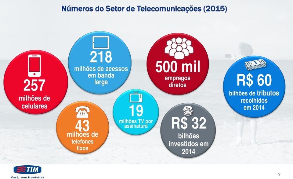 fixos 500 mil empregos diretos 19 milhões TV por assinatura R$ 32 bilhões