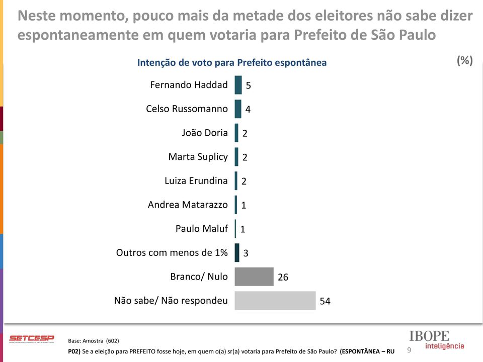 Erundina Andrea Matarazzo Paulo Maluf Outros com menos de % 5 4 3 Branco/ Nulo 6 Não sabe/ Não respondeu 54 Base:
