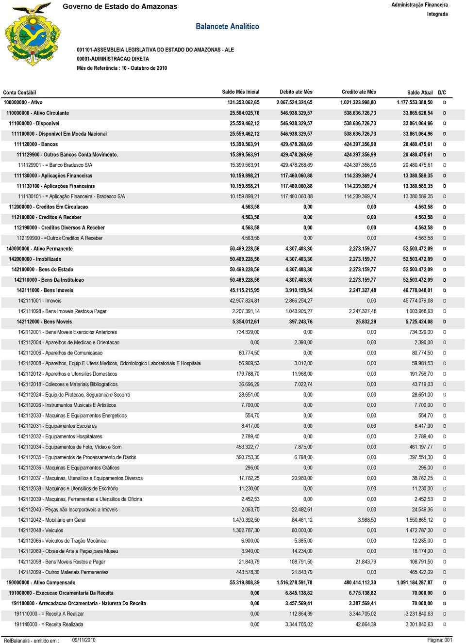 399.563,91 429.478.268,69 424.397.356,99 20.480.475,61 D 111129900 - Outros Bancos Conta Movimento. 15.399.563,91 429.478.268,69 424.397.356,99 20.480.475,61 D 111129901 - = Banco Bradesco S/A 15.399.563,91 429.478.268,69 424.397.356,99 20.480.475,61 D 111130000 - Aplicações Financeiras 10.