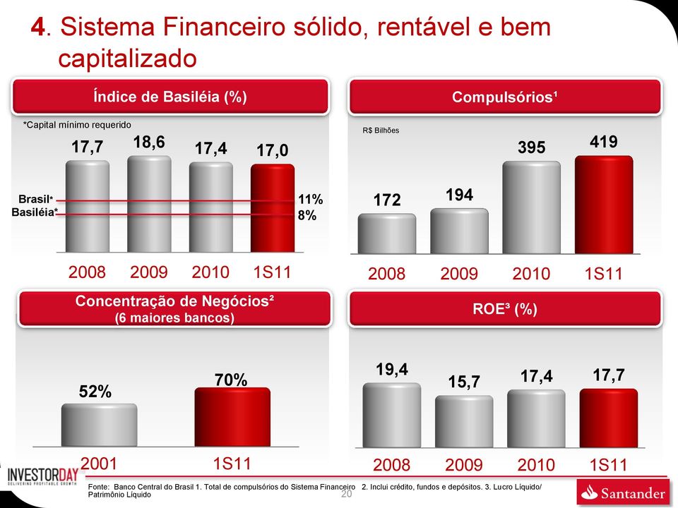 maiores bancos) 2008 2009 2010 1S11 ROE³ (%) 52% 70% 19,4 15,7 17,4 17,7 2001 1S11 2008 2009 2010 1S11 Fonte: Banco Central