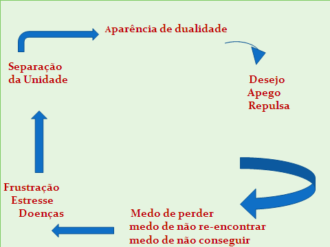 16 Figura 1- Modelo teórico do processo de reinconrrência. Pierre Weil se inspirou nesse segundo modelo teórico (Fig. 2) pelo budismo e hinduísmo.