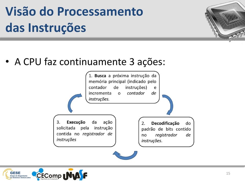 Instruções A CPU