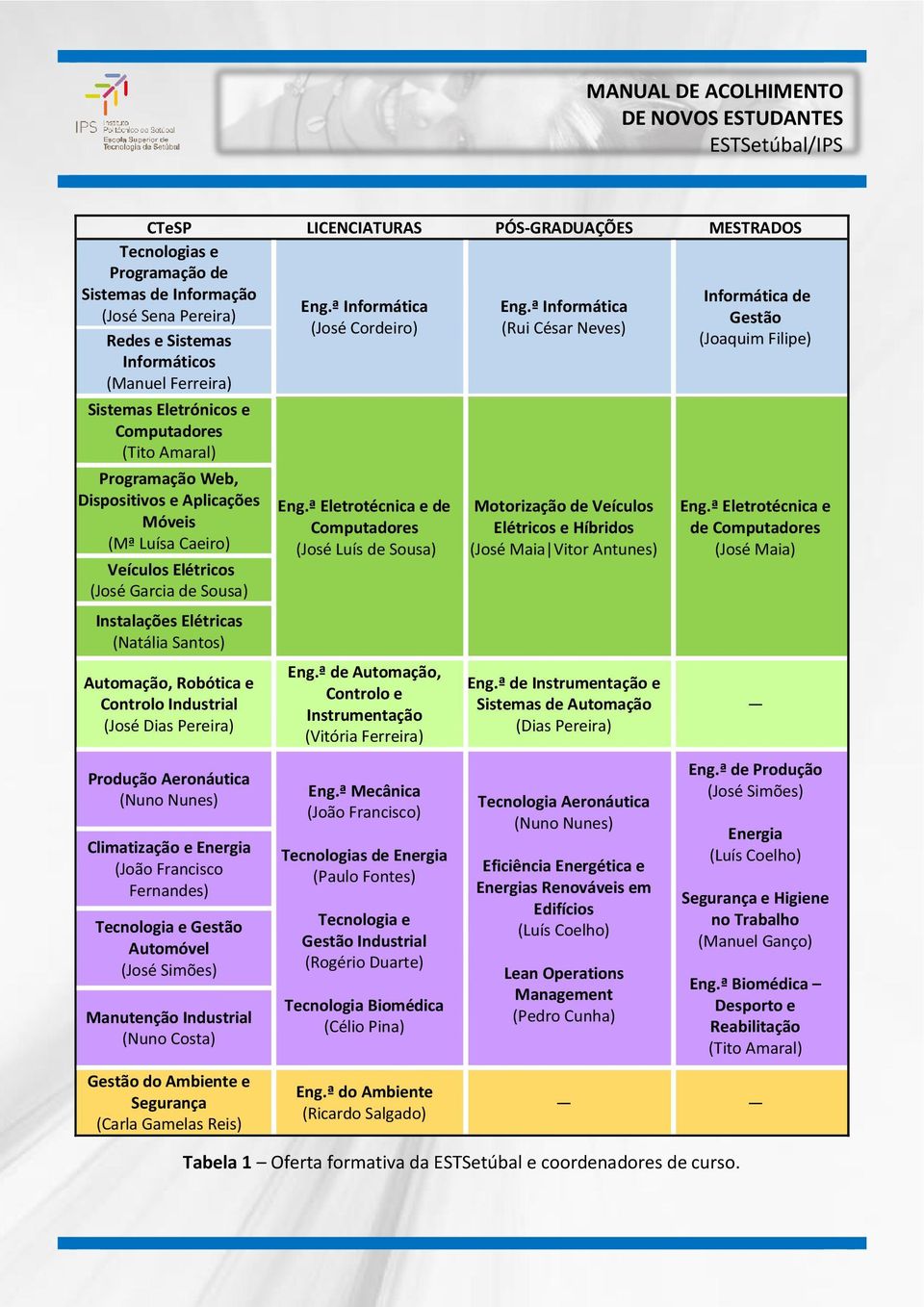 Controlo Industrial (José Dias Pereira) Produção Aeronáutica (Nuno Nunes) Climatização e Energia (João Francisco Fernandes) Tecnologia e Gestão Automóvel (José Simões) Manutenção Industrial (Nuno