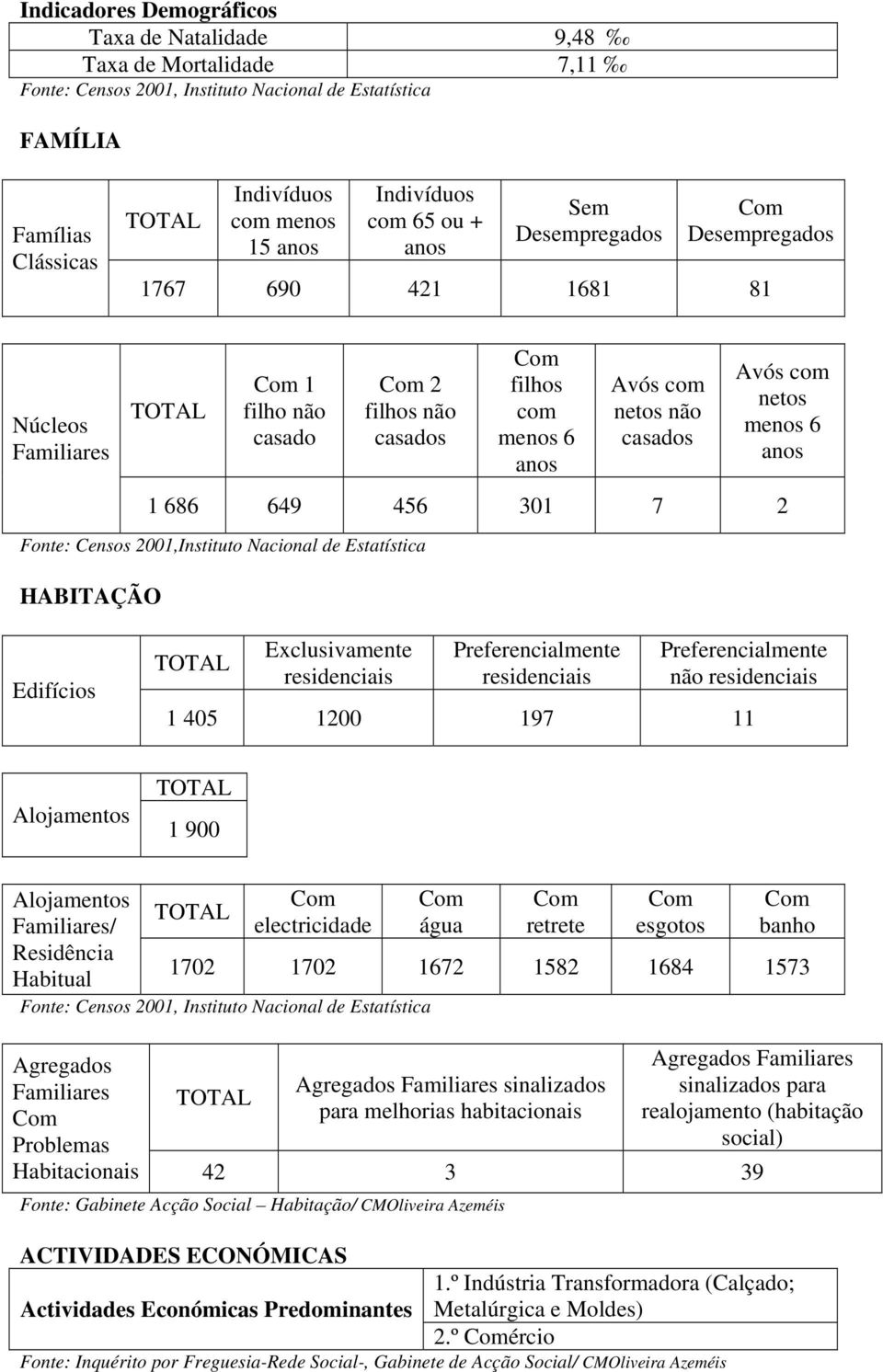 Estatística HABITAÇÃO Edifícios Exclusivamente residenciais Preferencialmente residenciais Preferencialmente não residenciais 1 405 1200 197 11 Alojamentos 1 900 Alojamentos Familiares/ Residência