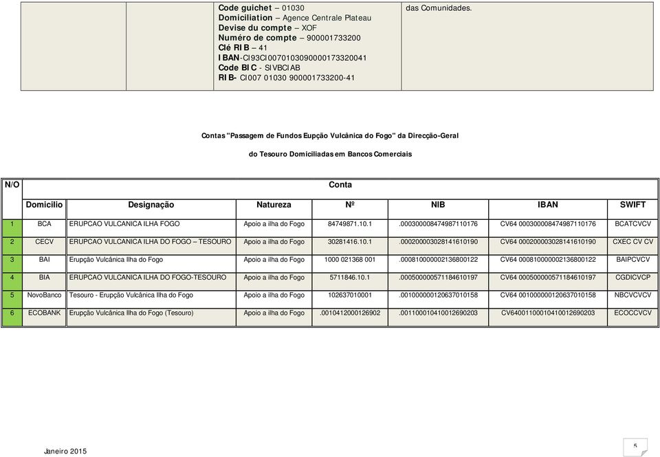 Contas "Passagem de Fundos Eupção Vulcânica do Fogo" da Direcção-Geral do Tesouro Domiciliadas em Bancos Comerciais N/O Conta Domicilio Designação Natureza Nº NIB IBAN SWIFT 1 BCA ERUPCAO VULCANICA