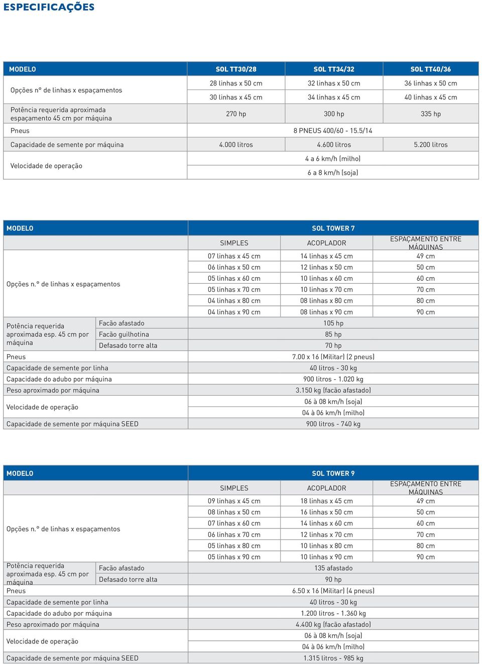 200 litros Velocidade de operação 4 a 6 km/h (milho) 6 a 8 km/h (soja) MODELO SOL TOWER 7 Opções n. de linhas x espaçamentos Potência requerida aproximada esp.