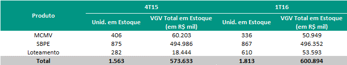 VSO (Venda sobre Oferta) O VSO atingiu 11% no trimestre. A participação da venda de lançamentos sobre o VGV lançado foi de 80%.