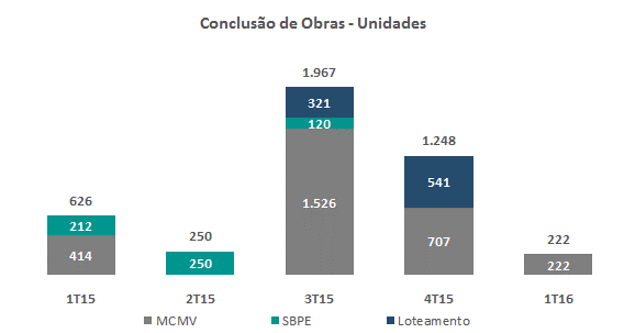 A maior concentração do estoque está nos estados de São Paulo e Minas Gerais, que juntos representam 77% do VGV Total.
