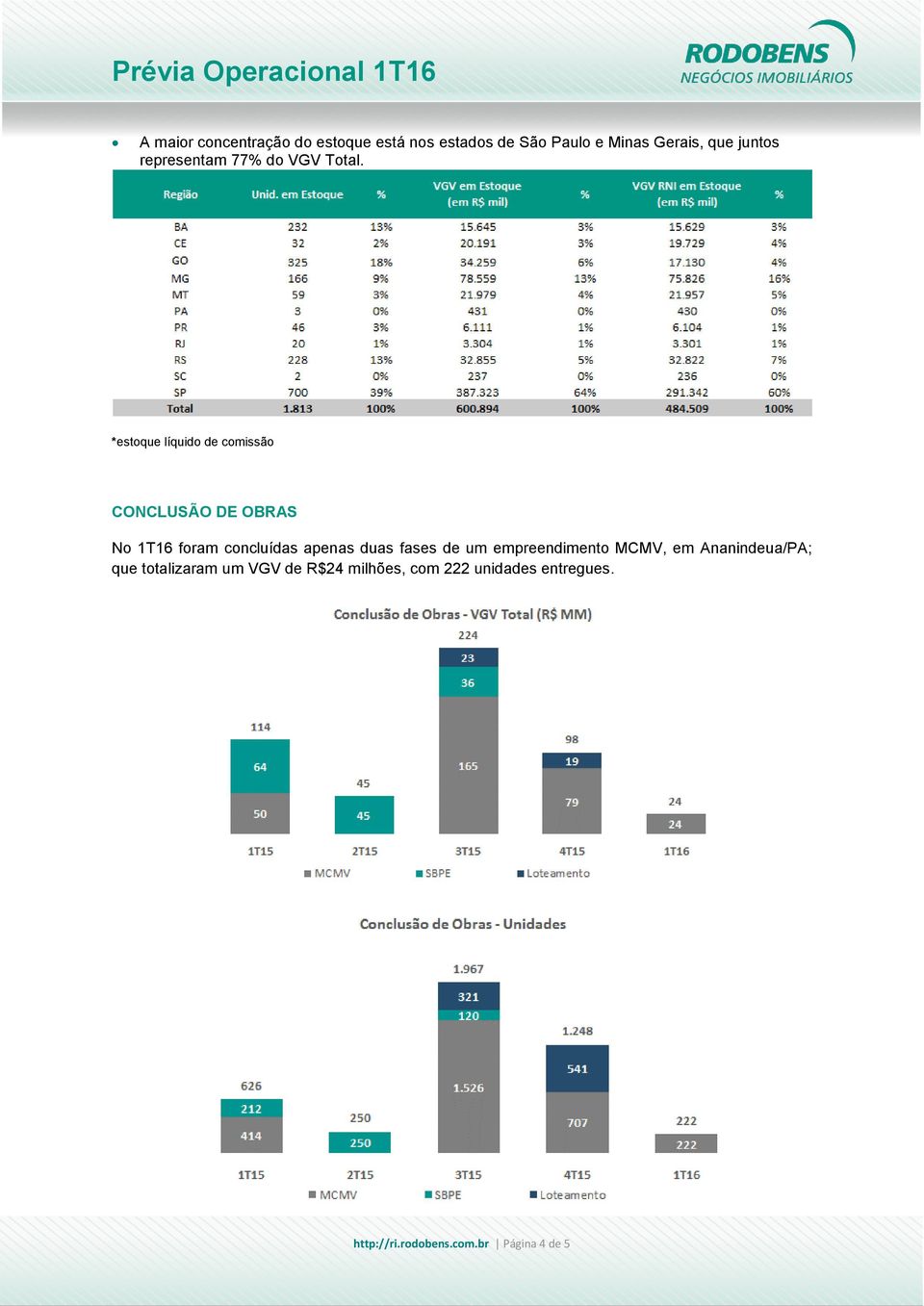 *estoque líquido de comissão CONCLUSÃO DE OBRAS No 1T16 foram concluídas apenas duas fases