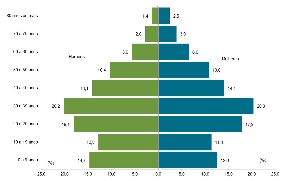 Pirâmide etária da população (2012) e dos beneficiários de planos de assistência médica, por sexo