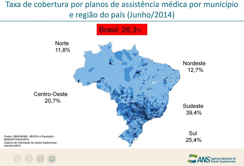 20,7% Sudeste 39,4% Fontes: SIB/ANS/MS - 06/2014 e População -