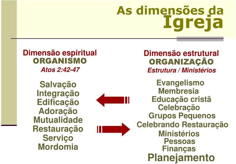 estrutural ORGANIZAÇÃO Estrutura / Ministérios Evangelismo Membresia Educação