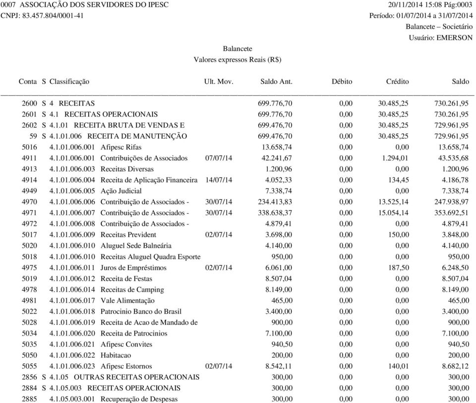 658,74 4911 4.1.01.006.001 Contribuições de Associados 07/07/14 42.241,67 0,00 1.294,01 43.535,68 4913 4.1.01.006.003 Receitas Diversas 1.200,96 0,00 0,00 1.200,96 4914 4.1.01.006.004 Receita de Aplicação Financeira 14/07/14 4.