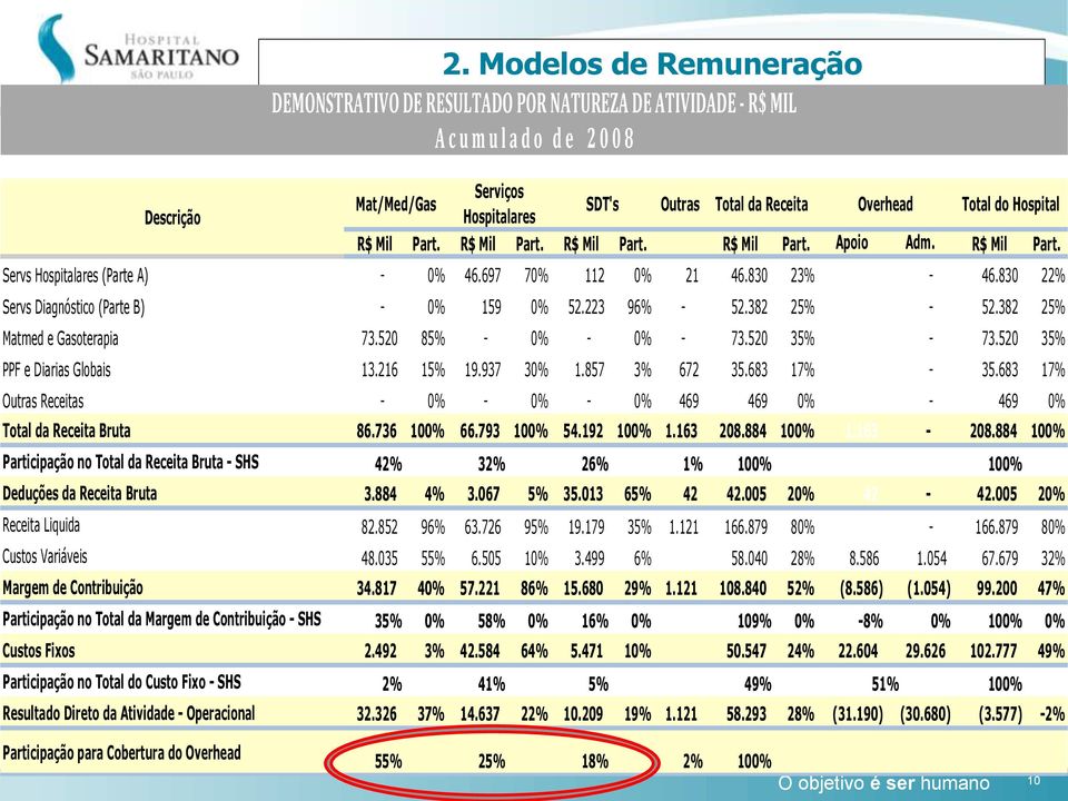 Hospitalares R$ Mil Part. R$ Mil Part. R$ Mil Part. R$ Mil Part. Apoio Adm. R$ Mil Part. Servs Hospitalares (Parte A) - 0% 46.697 70% 112 0% 21 46.830 23% 21-46.